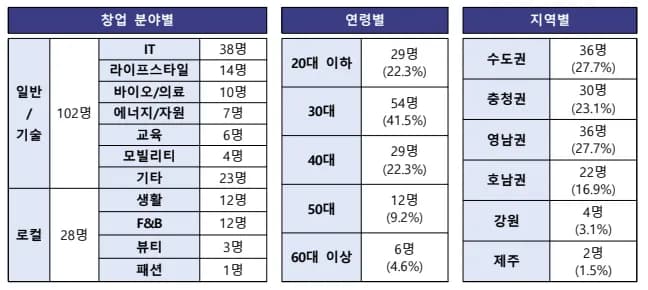 모두의 창업 신속 심사 첫 통과…130명 창업가 선발