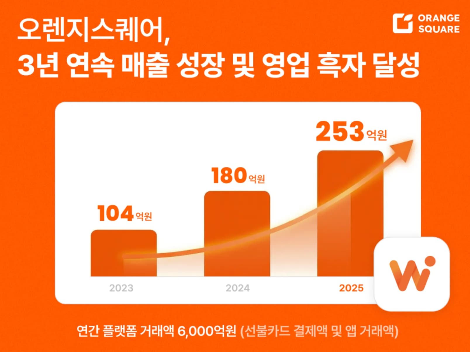  오렌지스퀘어 와우패스로 매출 253억원…3년새 30배 성장