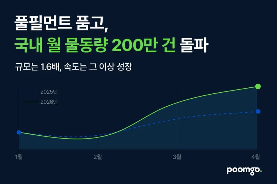 품고 국내 월 물동량 200만 건 돌파…풀필먼트 성장 가속