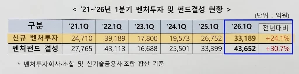 1분기 벤처투자 3.3조 원…펀드 결성은 역대 최대 4.4조 원