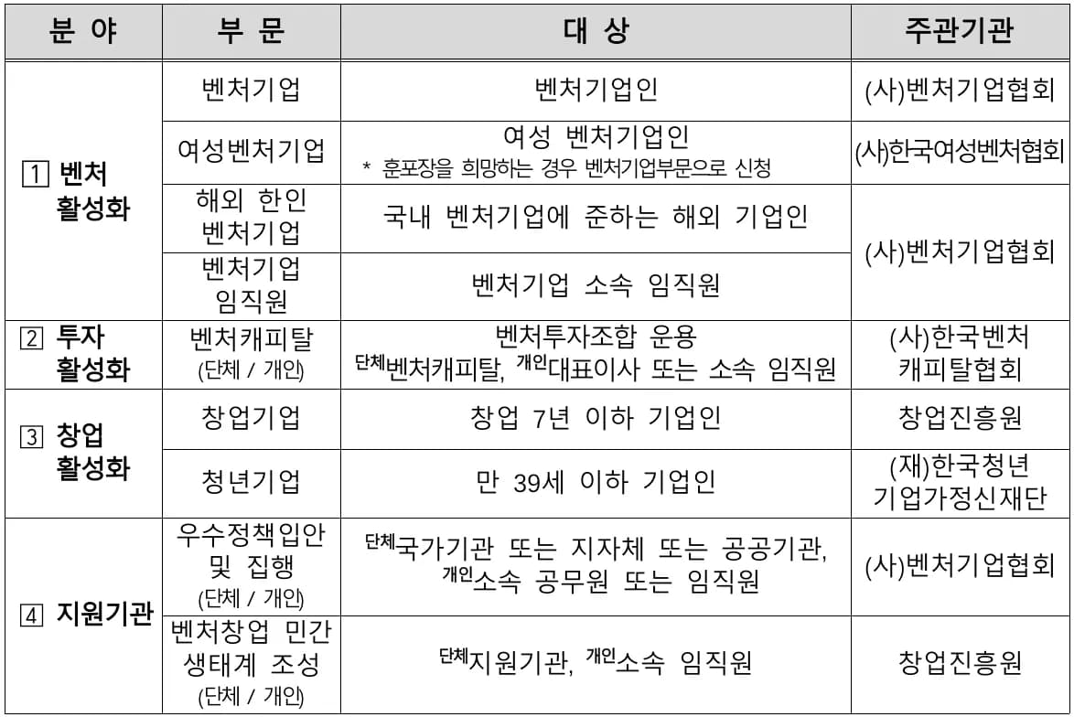혁신성장 주역 찾는다… 중기부, 2026 벤처창업진흥 유공 포상 접수