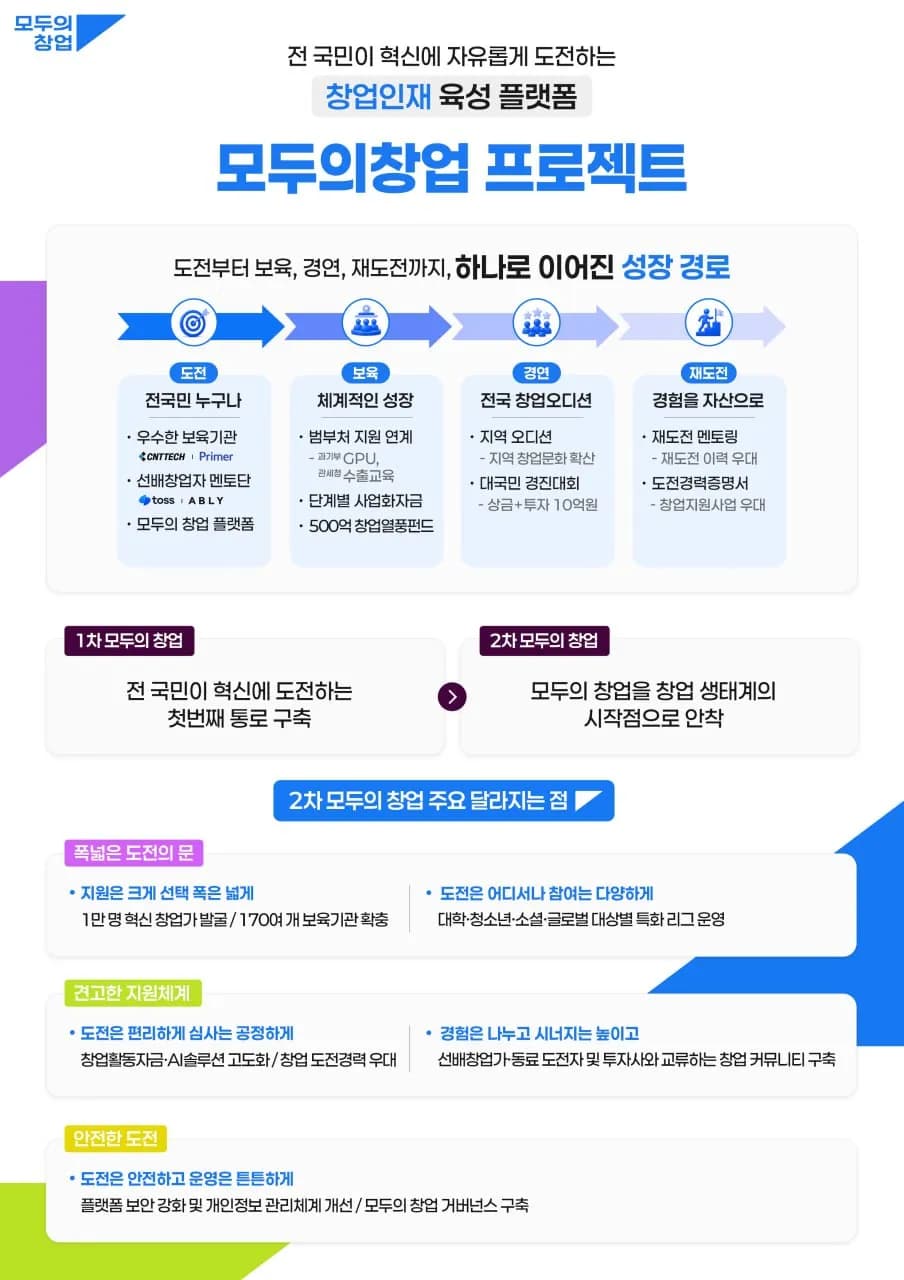 정부, 2차 모두의 창업 프로젝트 추진…도전자 1만 명 발굴