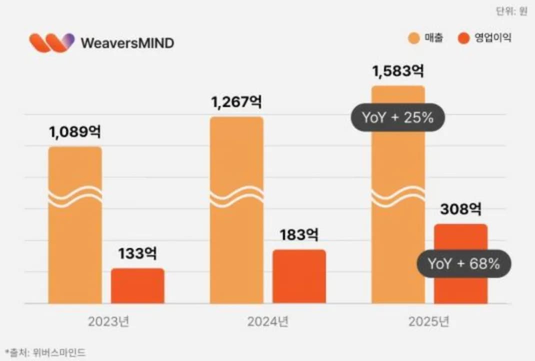 위버스마인드 2025년 매출 1583억원…창사 이래 최대 실적