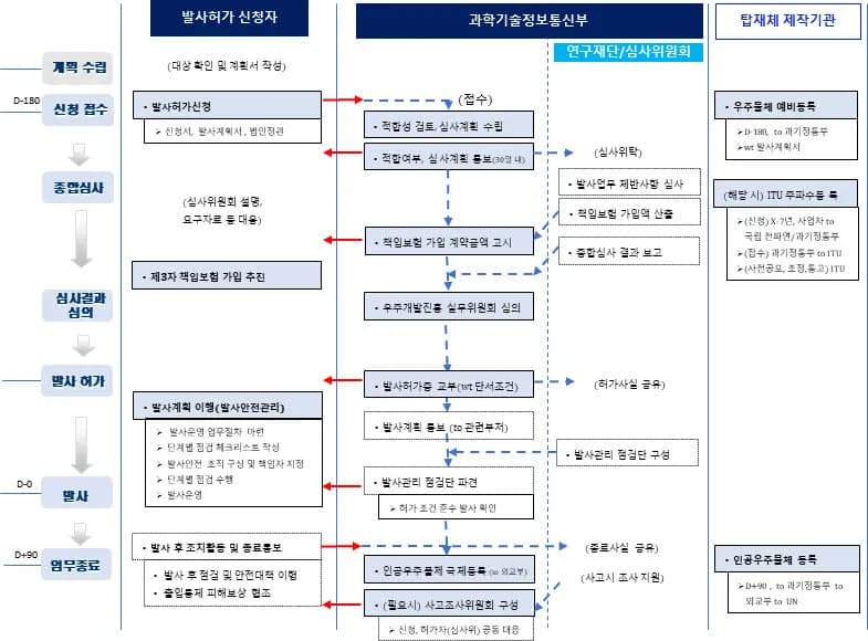 NASA, 로켓 충격·진동 분석용 표준 유한요소 모델링 절차 개발