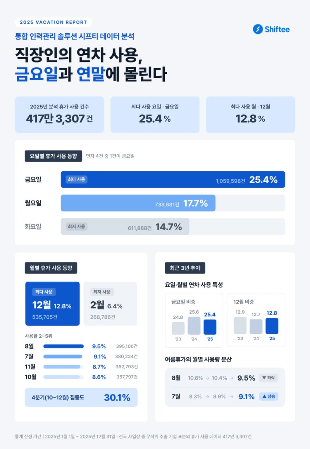 시프티, 417만건 근태 데이터로 직장인 휴가 패턴 공개