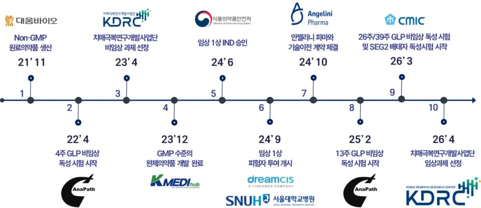 큐어버스 치매 치료제 정부 과제 선정으로 31억원 확보
