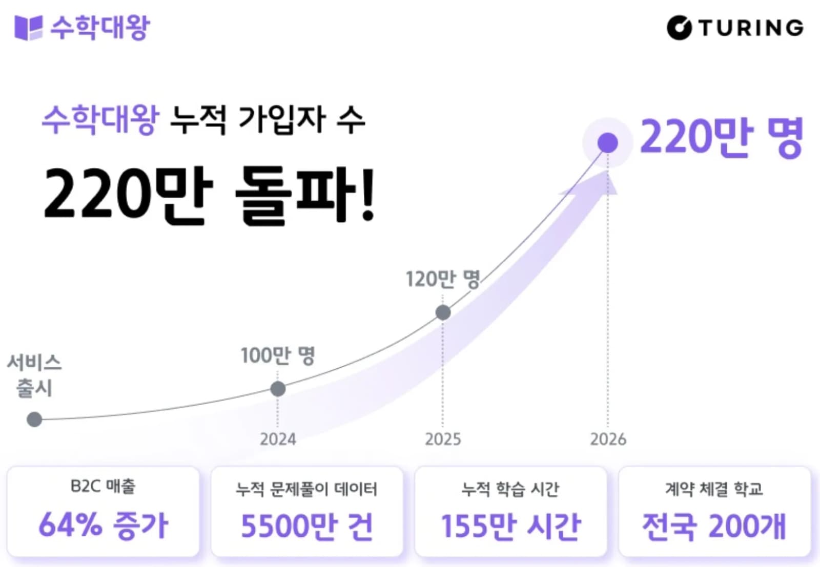 튜링 수학대왕 가입자 220만 돌파…B2C 매출 비중 64%