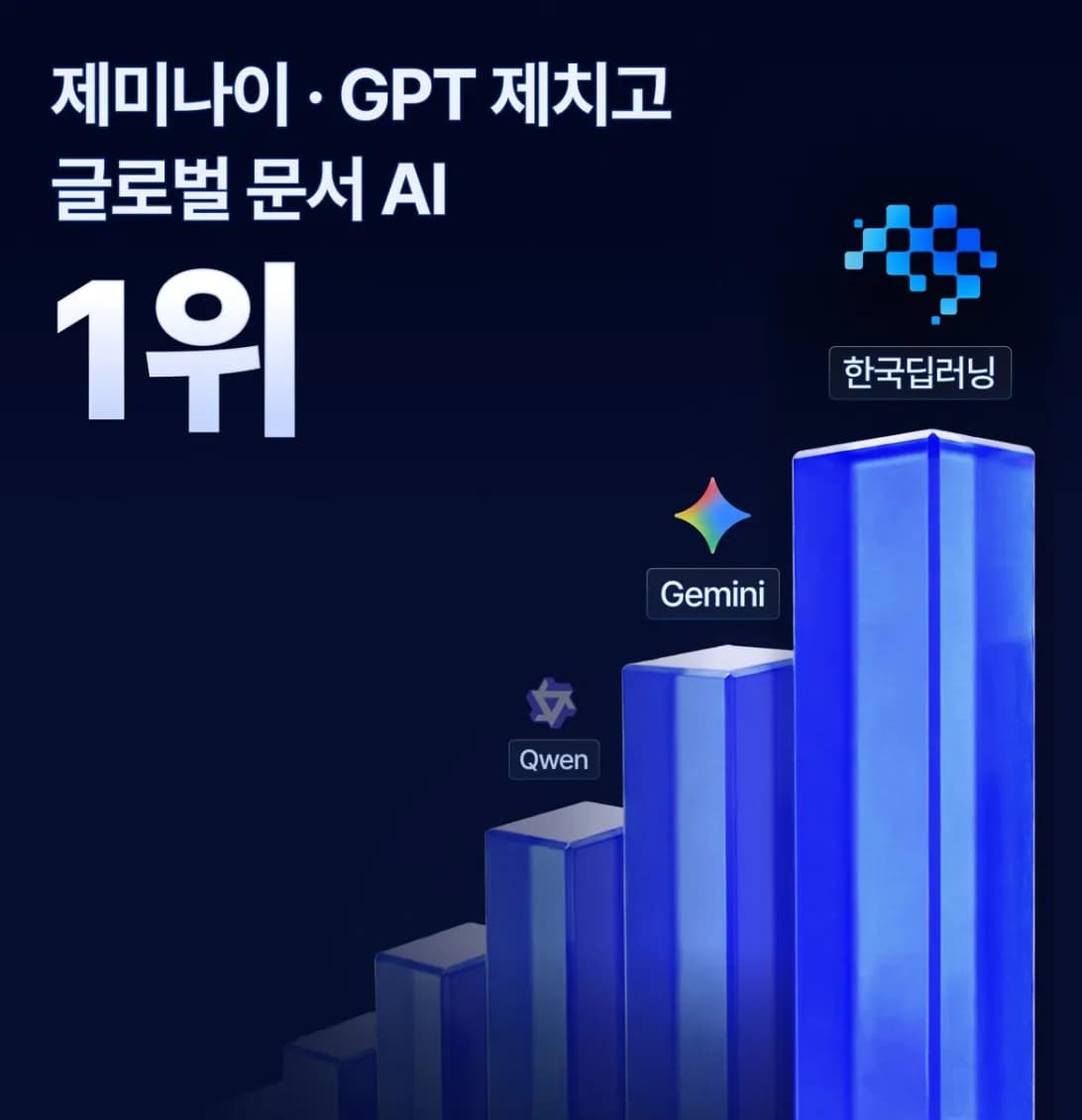 한국딥러닝 글로벌 OCR 벤치마크 1위…제미나이·GPT-5 앞질러