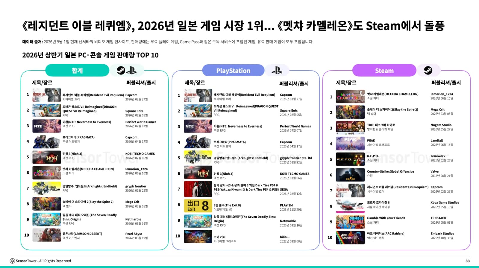 센서타워, 2026년 일본 게임 시장 분석 리포트 발표