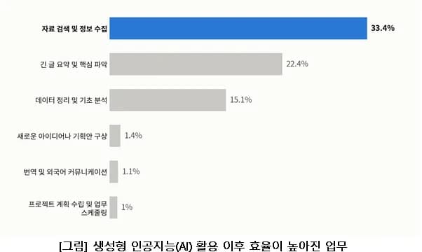 AI 도입했더니 검색만 잘된다?… 단순 작업에 갇힌 직장인 AI 활용