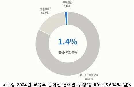 평생교육 예산 1.35% 불과… AI 시대 인재 정책 불균형 심각