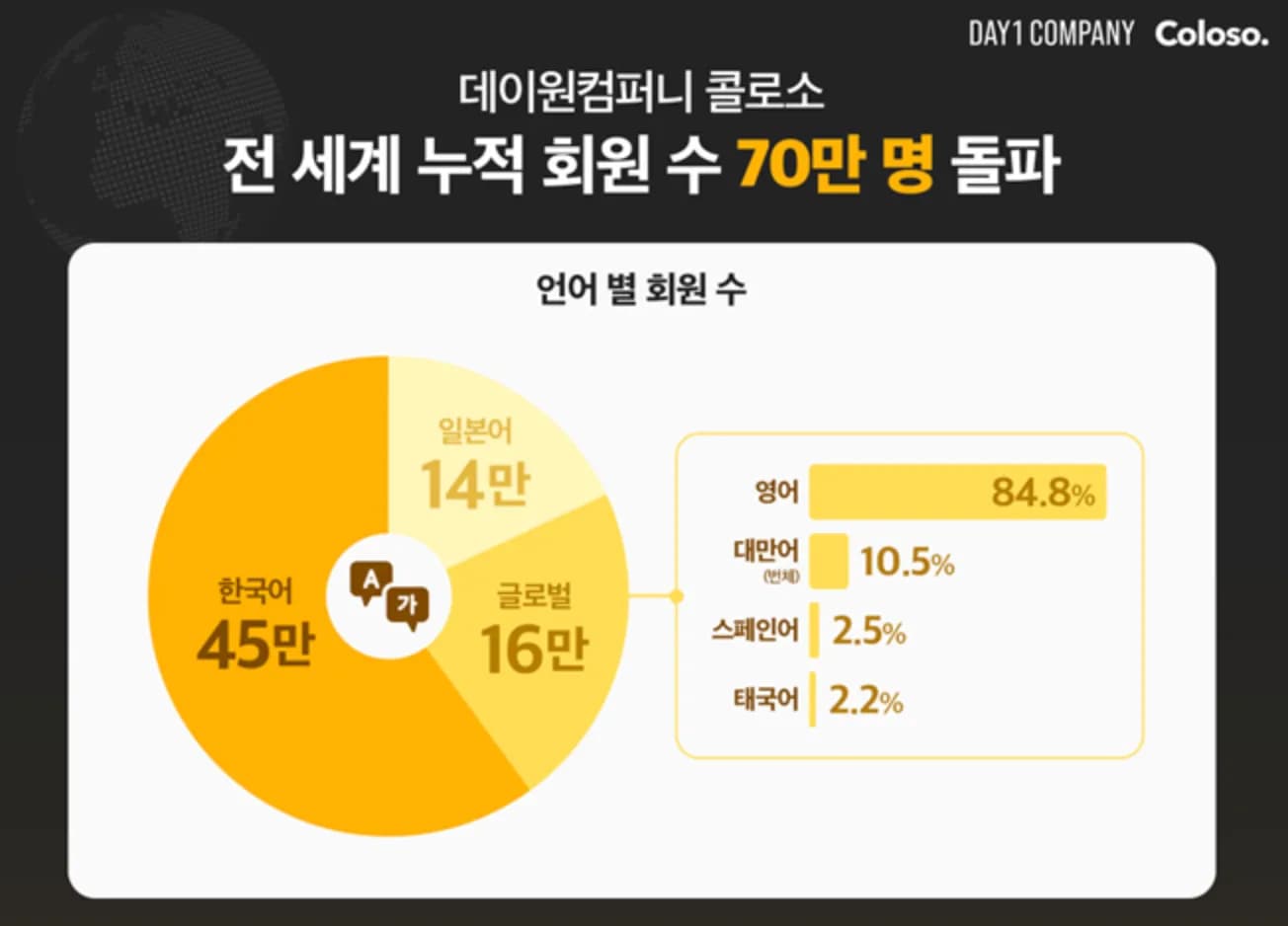콜로소, 글로벌 회원 70만 명 돌파…해외 비중 40%