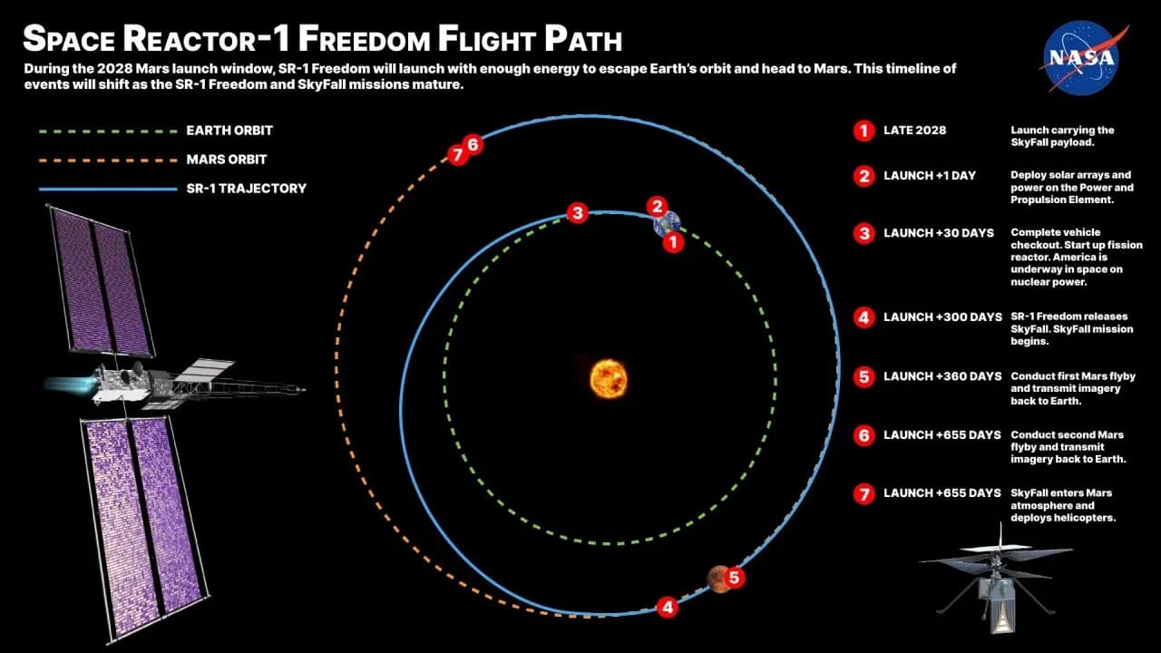NASA, 핵분열 우주선 ‘SR-1 Freedom’ 개발 가속…2028년 말 발사 목전