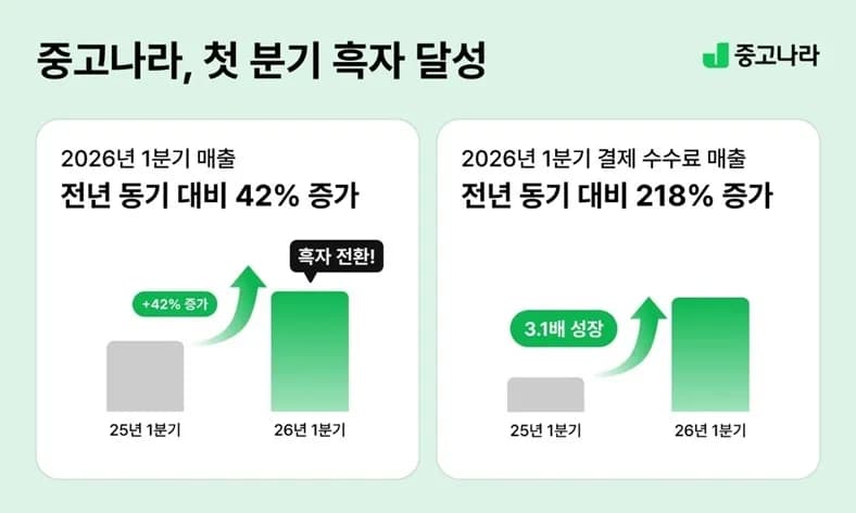 중고나라, 상반기 첫 반기 흑자…안심결제 거래액 131% 급증