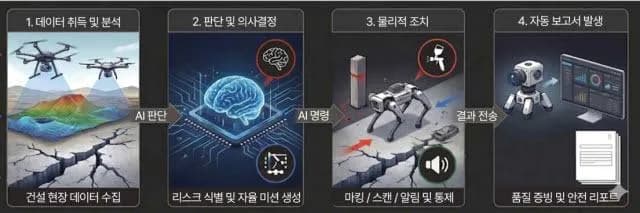 메이사, 국토부 AX 스프린트 선정…건설 AI 안전관리 상용화 추진