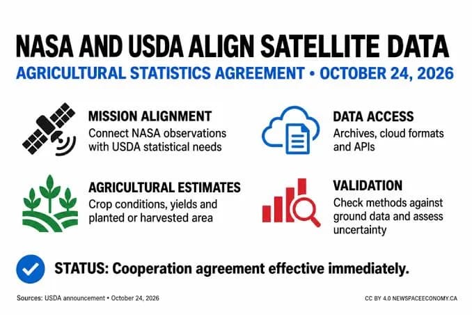 NASA·USDA, 지구관측 데이터로 미국 농업 현대화 협력 확대