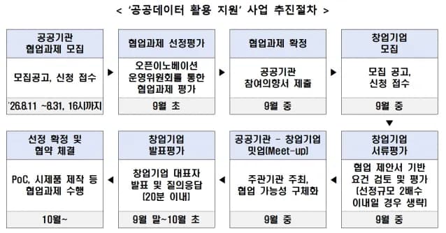 중기부, 공공데이터 활용 스타트업 협업과제 모집