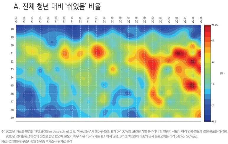 청년 ‘쉬었음’ 20대 후반까지 확산… 고졸 이하 진입 초기 14.3% 기록