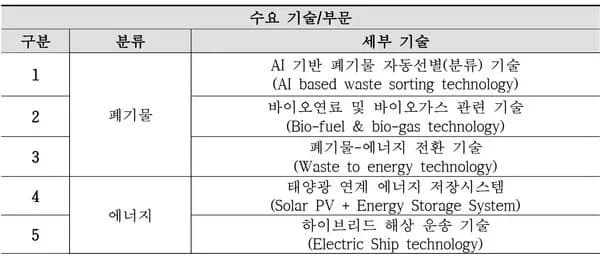 ASEIC, 인도네시아 진출 그린테크 기업 10개사 모집
