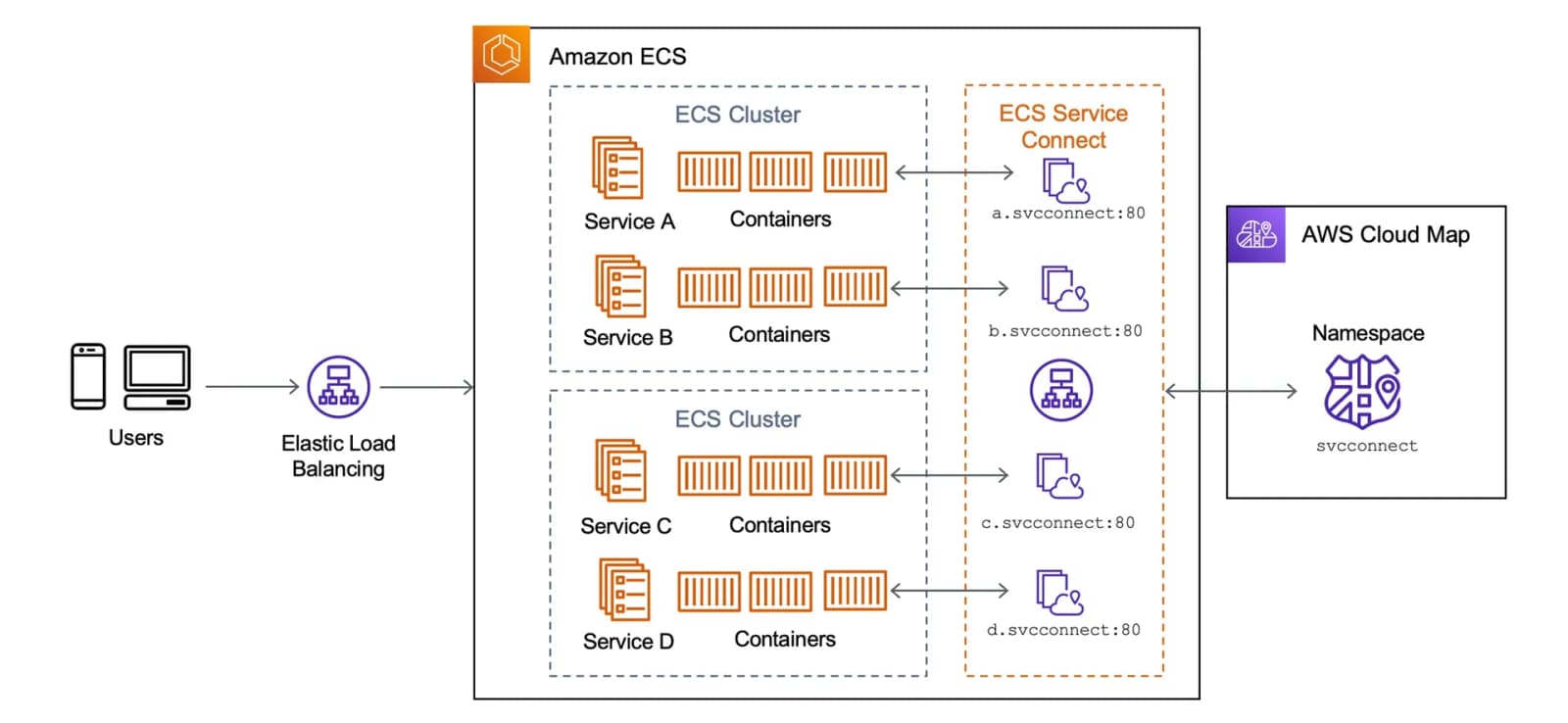 AWS, 컨테이너 인그레스 관리형 서비스 ‘Amazon ECS Gateway’ 출시