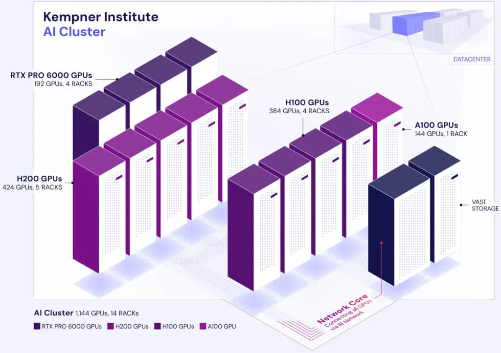 Ai2, GPU 예산형 스케줄러 도입…대기시간 30초로 단축