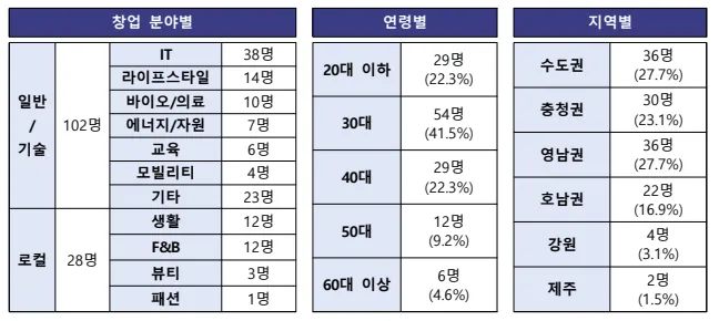 모두의 창업 신속 심사 선정 대상자 현황.png