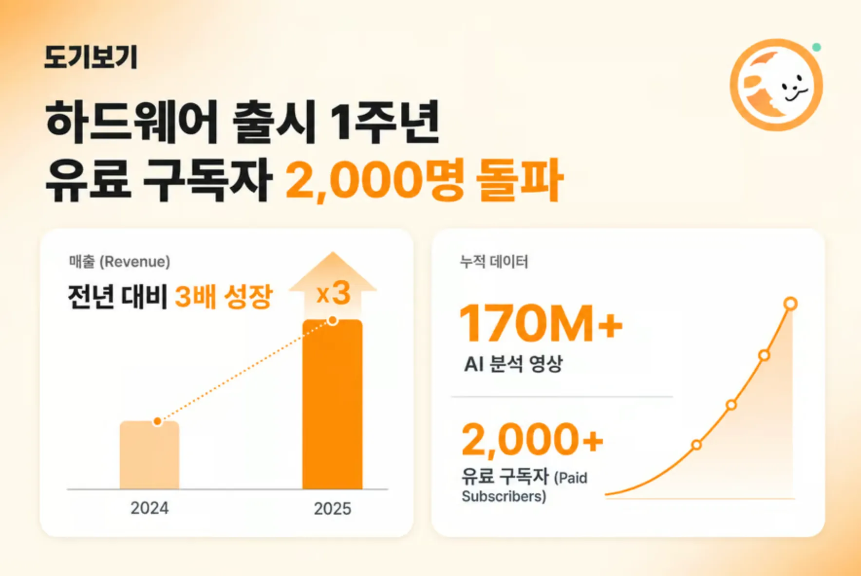 펫페오톡 AI 펫캠 ‘도기보기’, 유료 구독자 2천 명 돌파.png