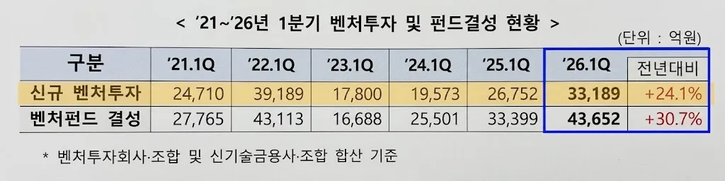 1분기 벤처투자 3.3조 원…펀드 결성은 역대 최대 4.4조 원.jpg