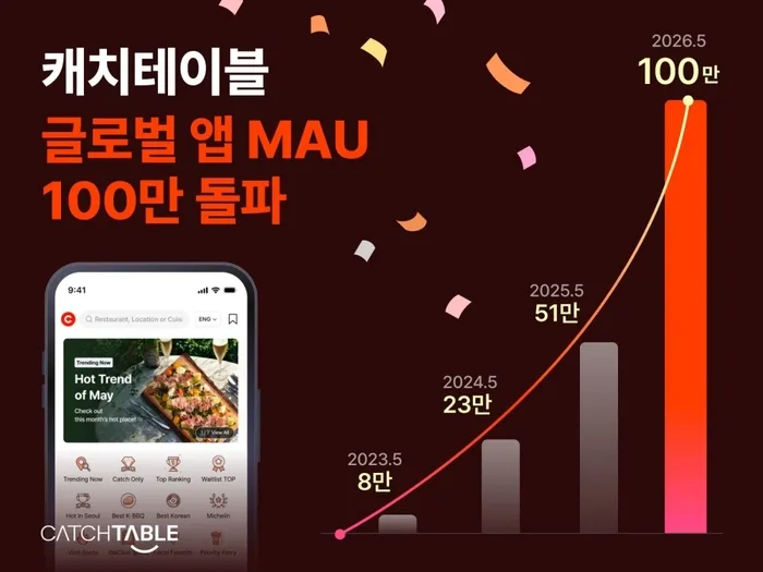 캐치테이블 글로벌 앱, 5월 MAU 112만 명 돌파.jpg