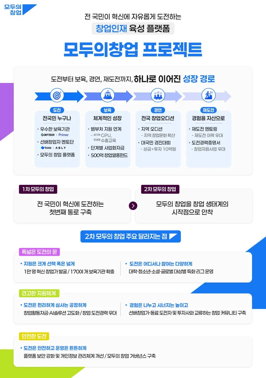 정부, 2차 모두의 창업 프로젝트 추진…도전자 1만 명 발굴.png