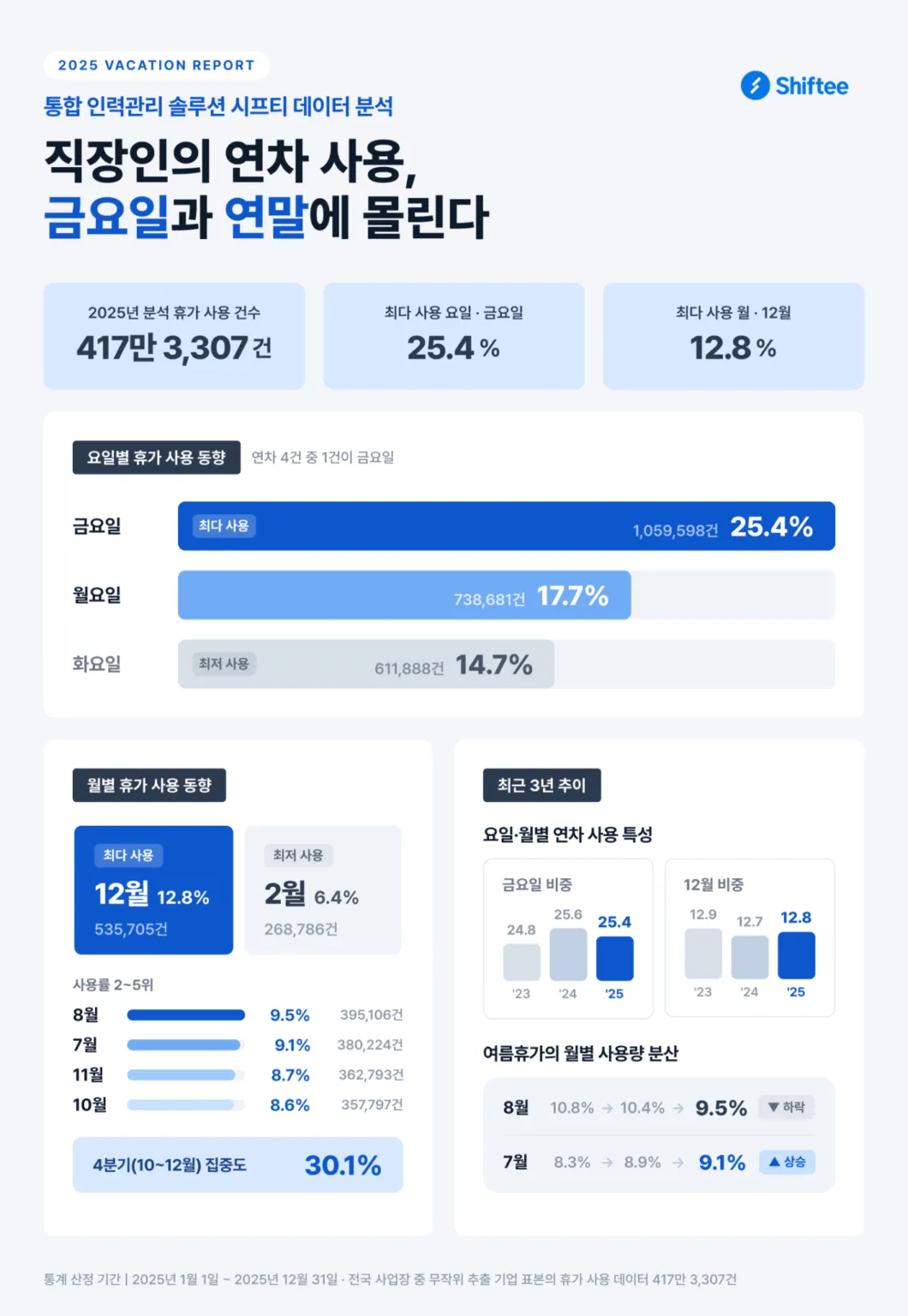 시프티, 417만건 근태 데이터로 직장인 휴가 패턴 공개.png