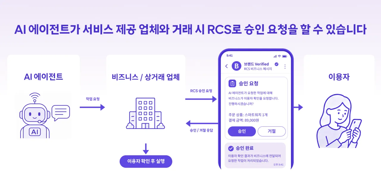 SKT, GSMA RCS 표준화 회의서 ‘AI 에이전트 승인’ 규격 제안.png