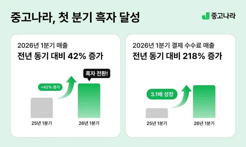 중고나라, 상반기 첫 반기 흑자…안심결제 거래액 131% 급증.jpg