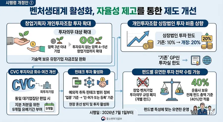 개인투자조합·CVC 운용 부담 낮춘다 벤처투자 유연화.webp