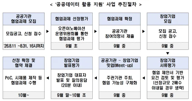 중기부, 공공데이터 활용 스타트업 협업과제 모집.png