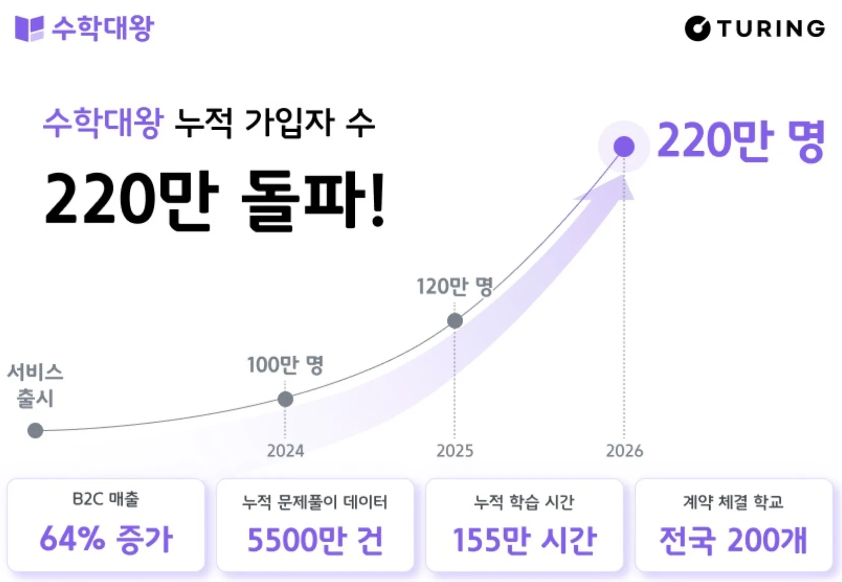 튜링 수학대왕 가입자 220만 돌파…B2C 매출 비중 64%.png